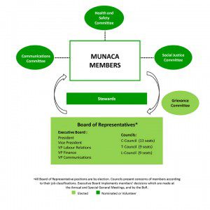 organigram